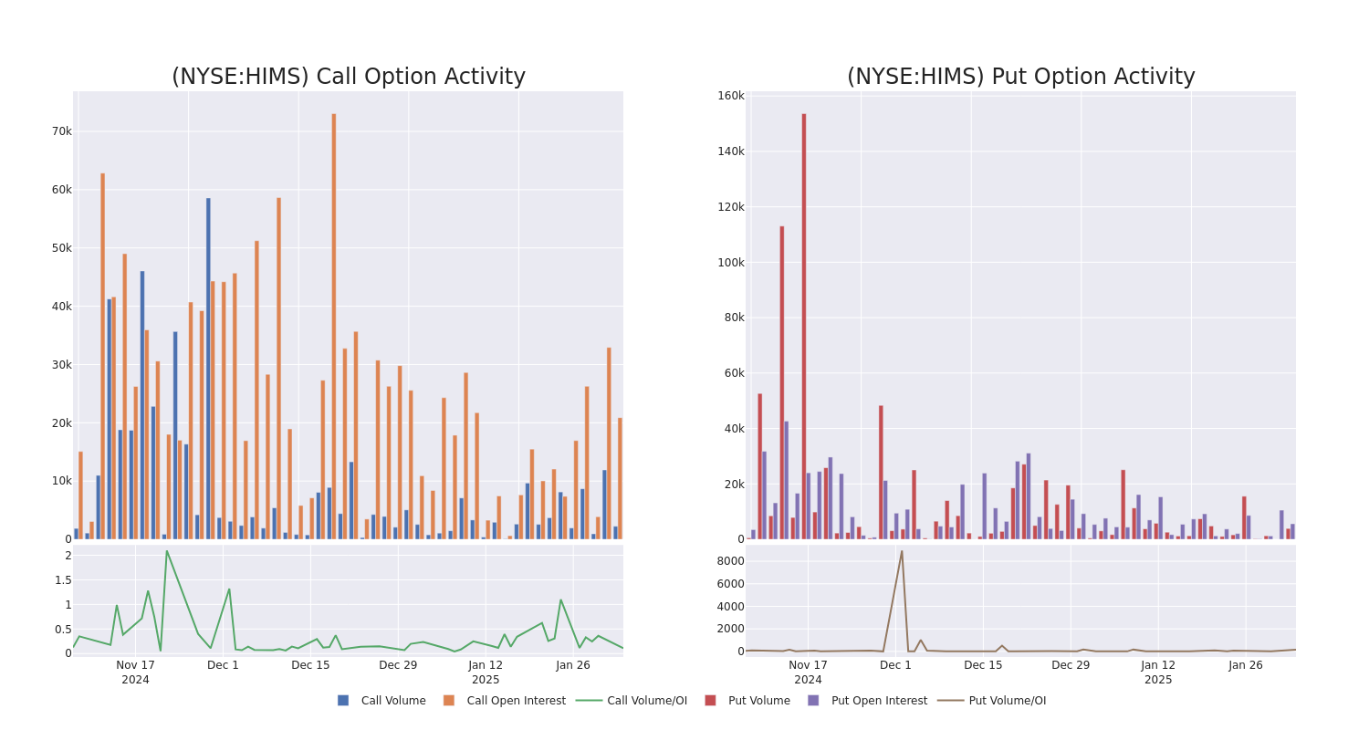 Options Call Chart