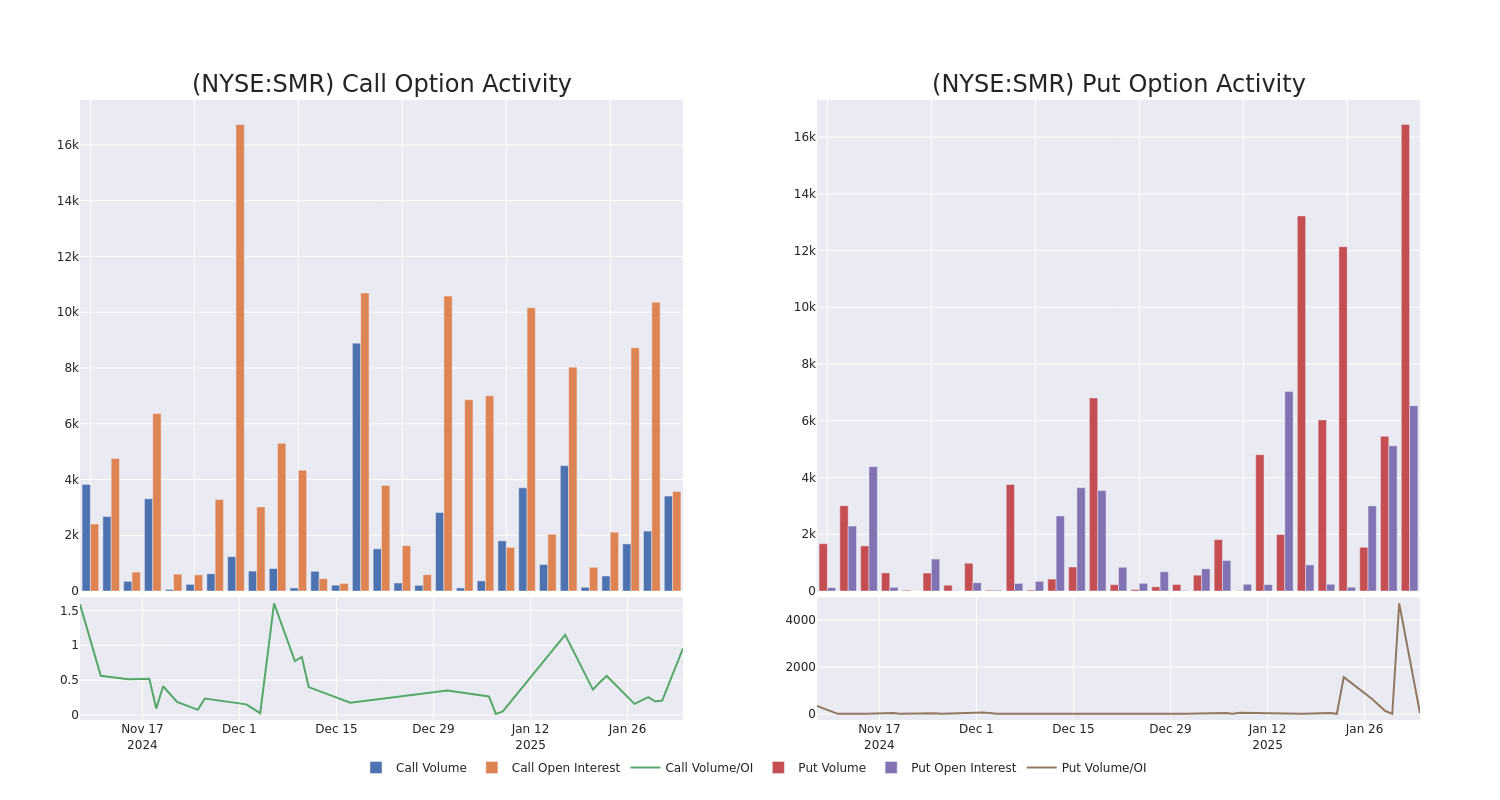 Options Call Chart