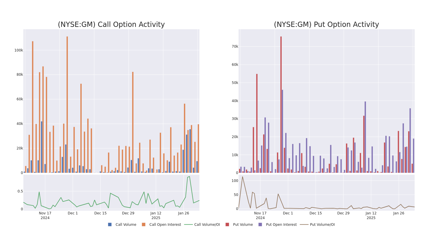 Options Call Chart