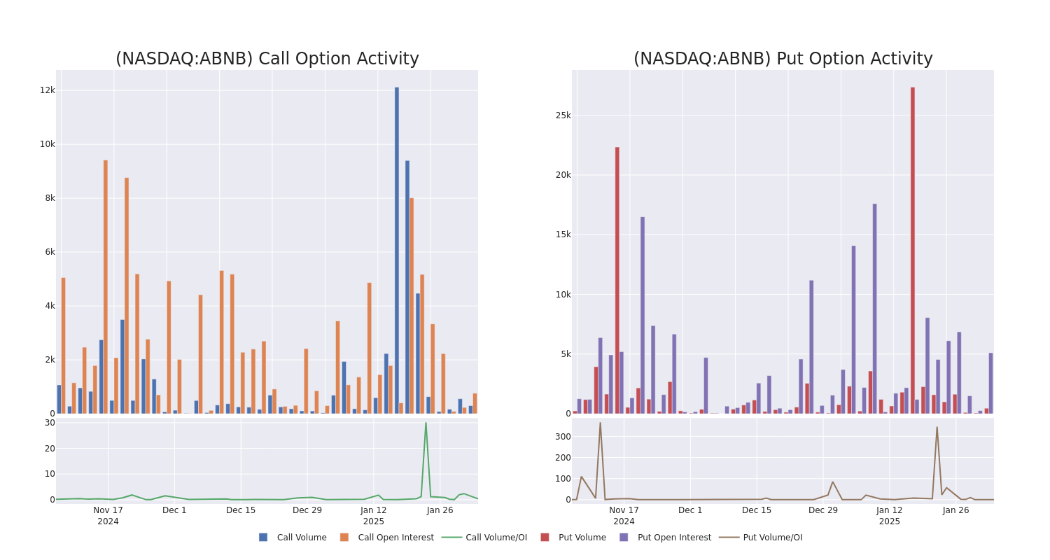 Options Call Chart