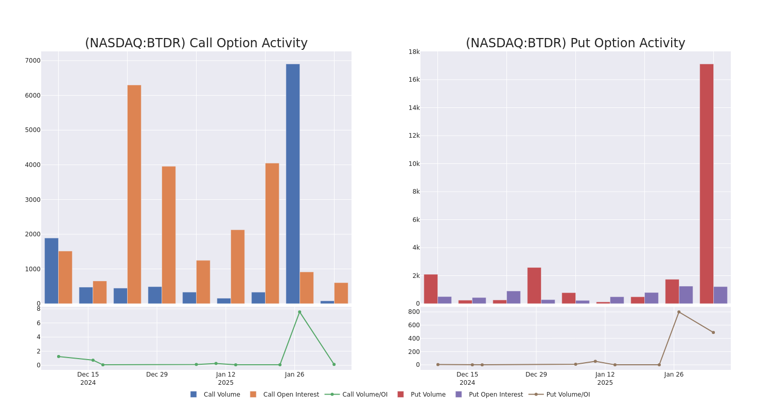 Options Call Chart