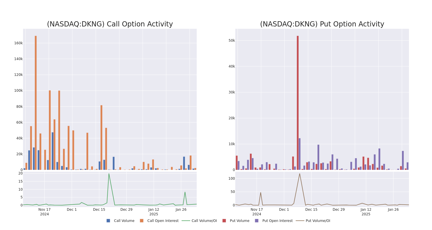 Options Call Chart