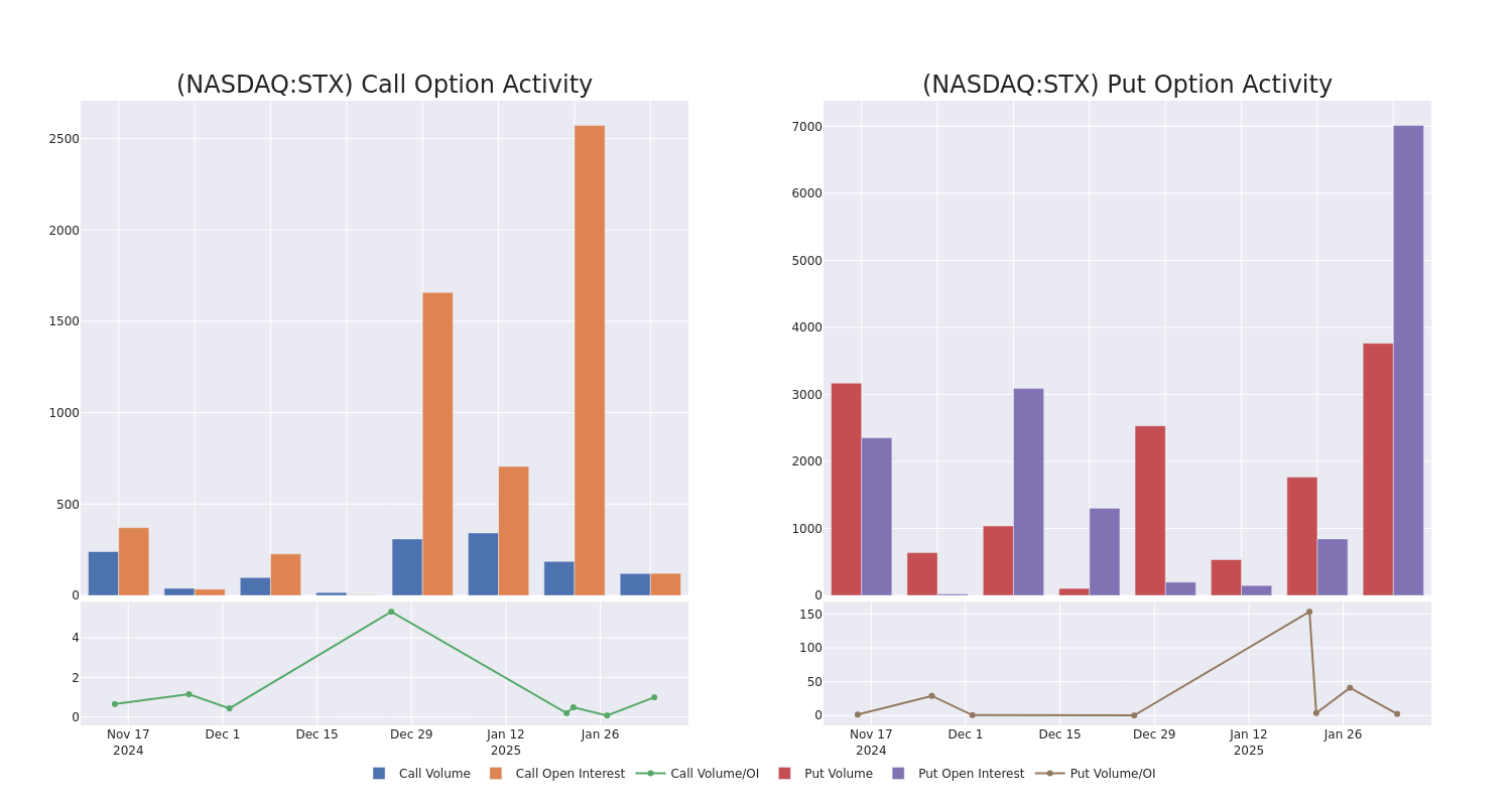 Options Call Chart