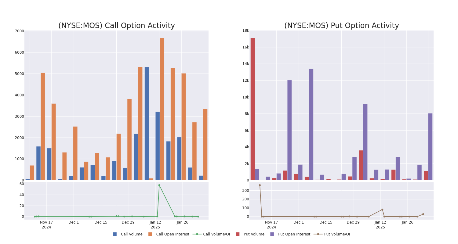 Options Call Chart