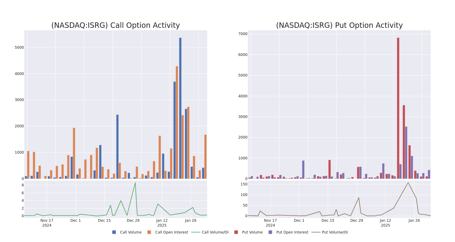 Options Call Chart