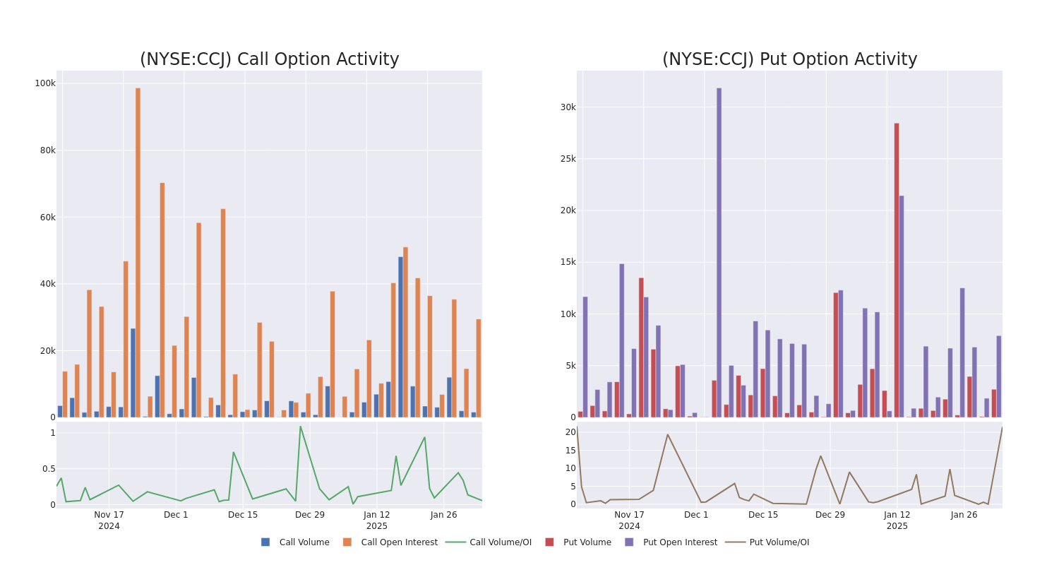 Options Call Chart