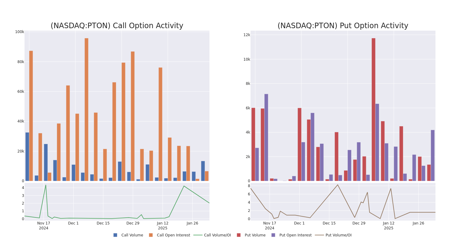 Options Call Chart