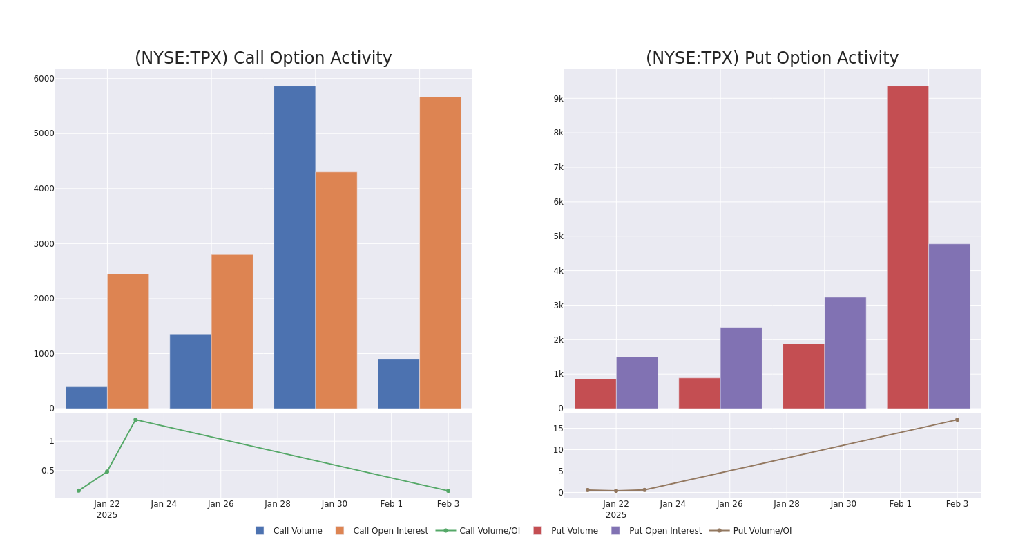 Options Call Chart