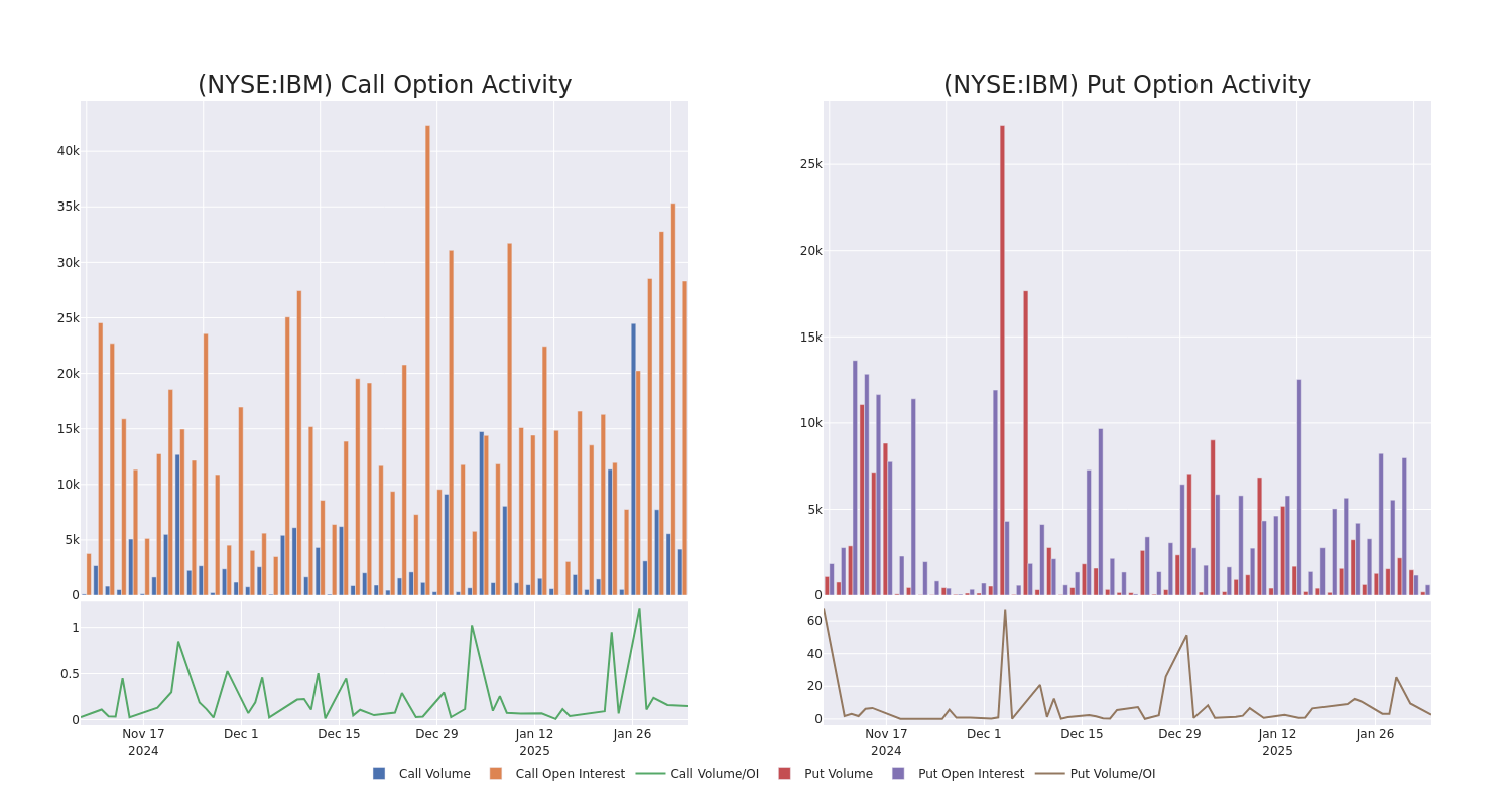 Options Call Chart