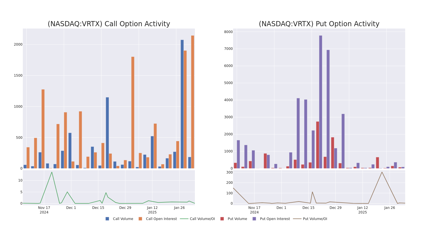 Options Call Chart