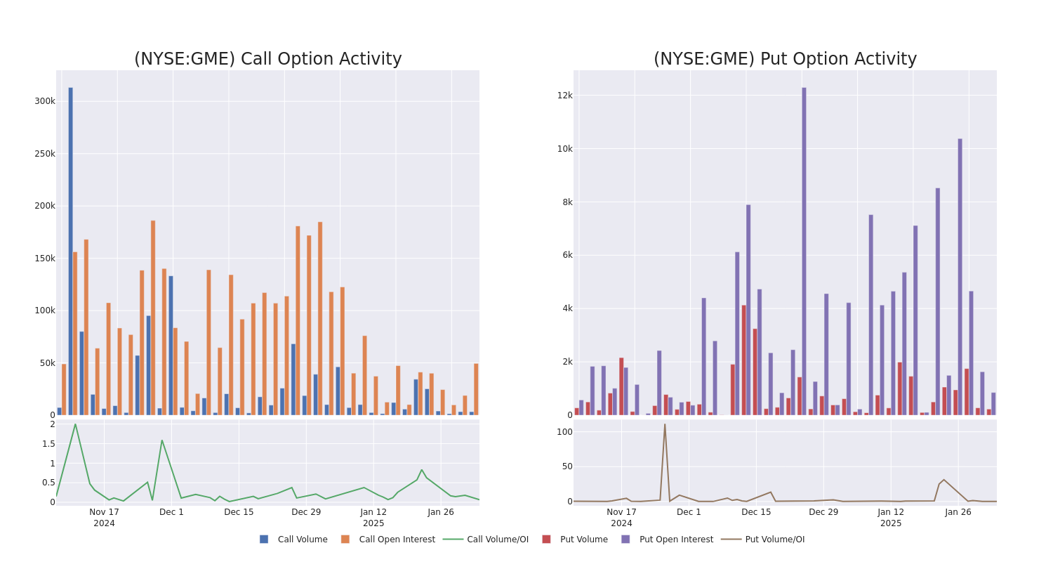 Options Call Chart