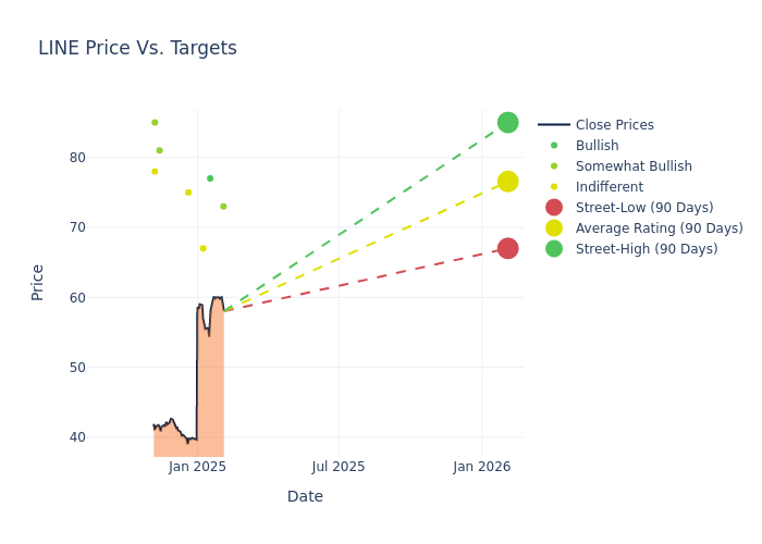 price target chart