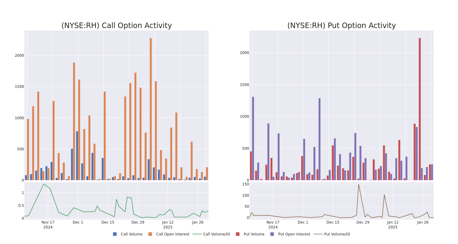 Options Call Chart