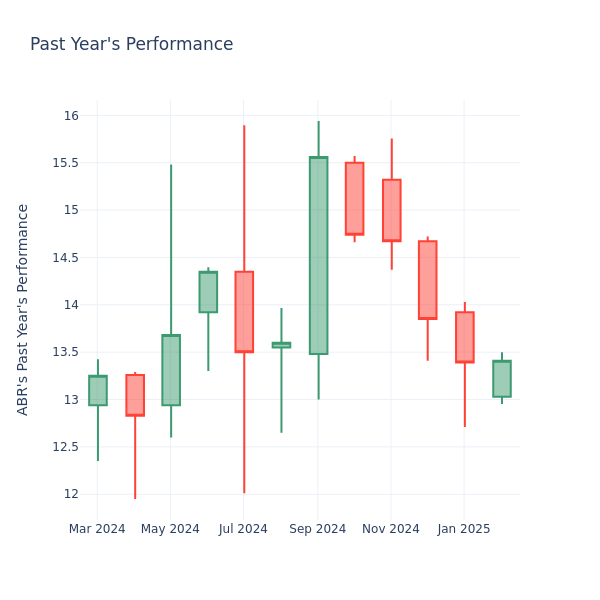 Past Year Chart