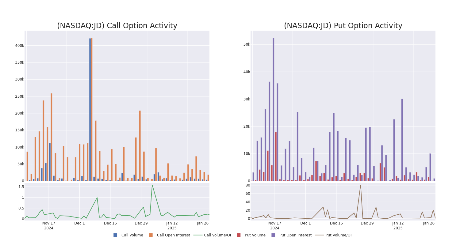 Options Call Chart