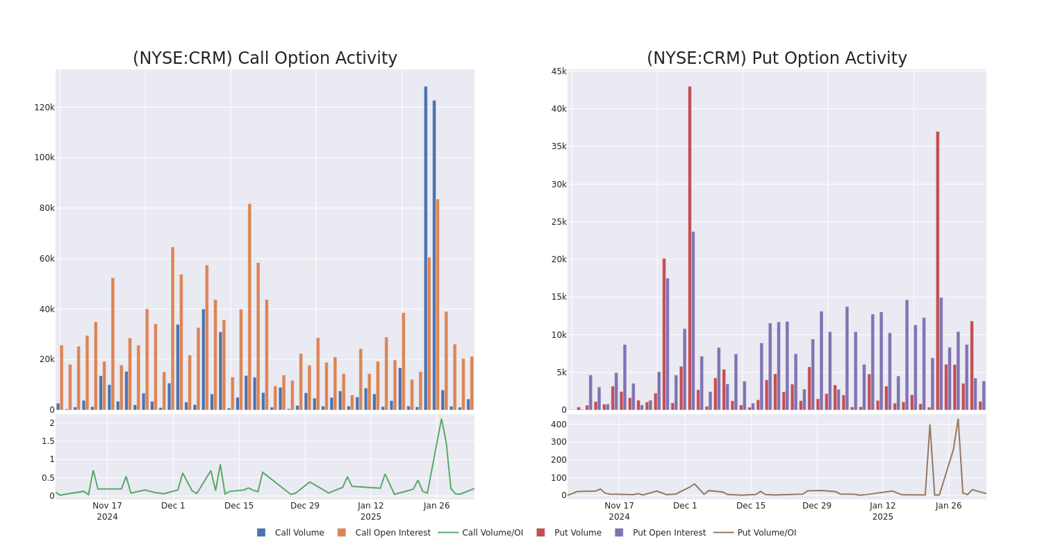 Options Call Chart