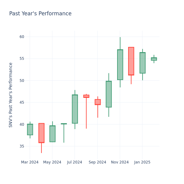 Past Year Chart