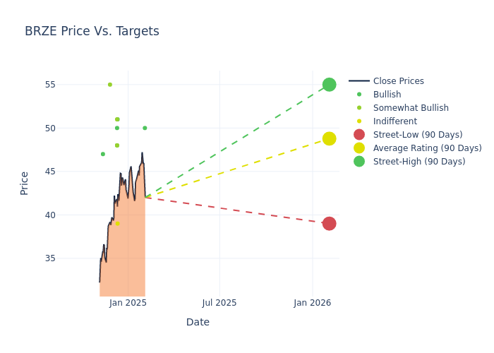 price target chart