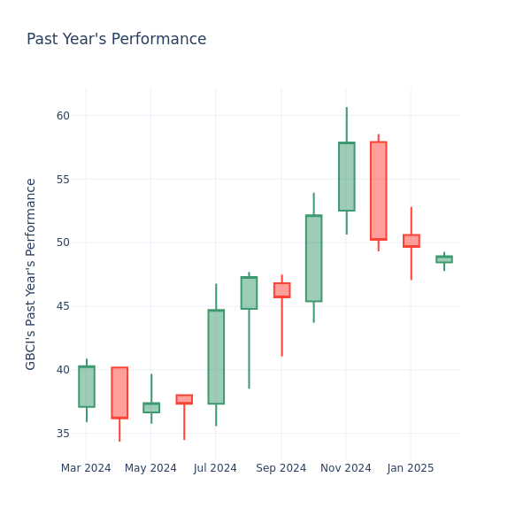 Past Year Chart