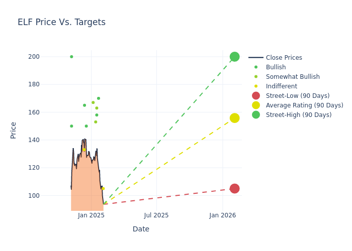 price target chart