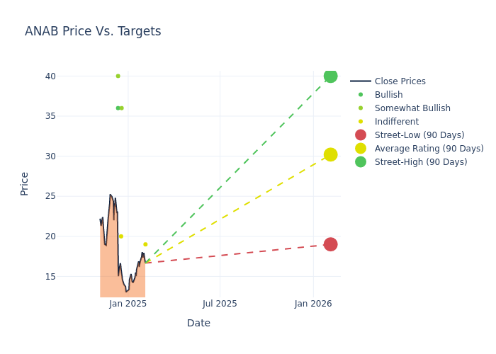 price target chart