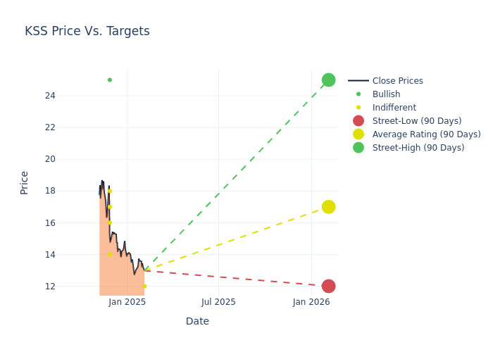 price target chart