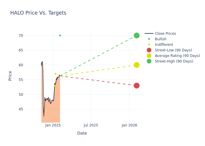 price target chart