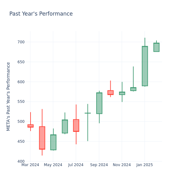 Past Year Chart