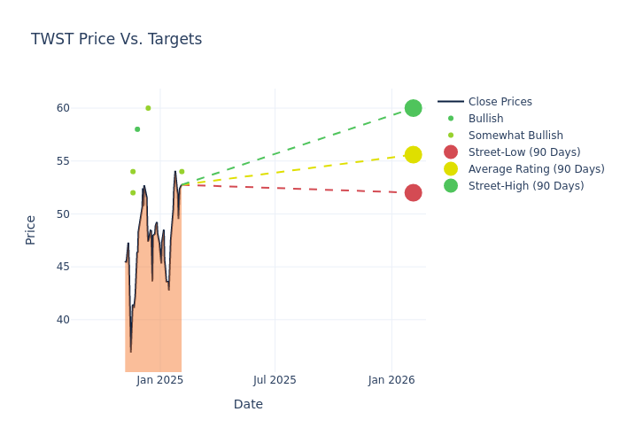 price target chart