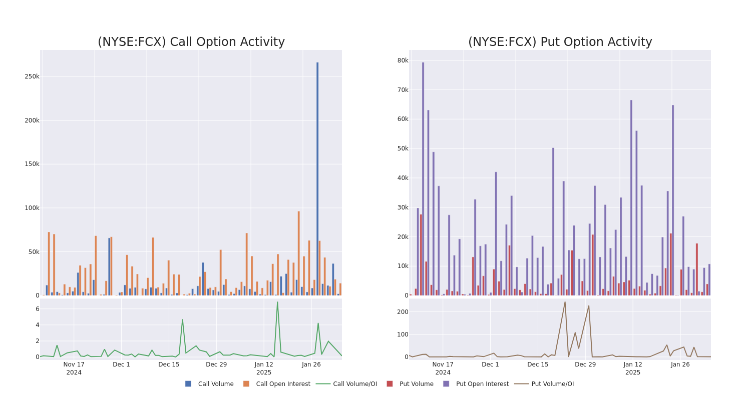 Options Call Chart