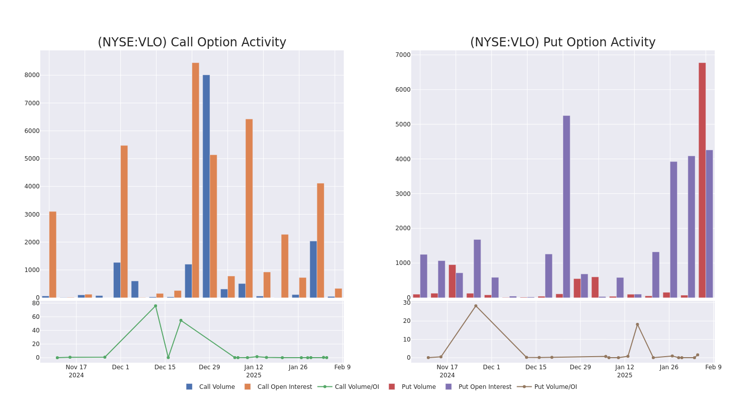 Options Call Chart