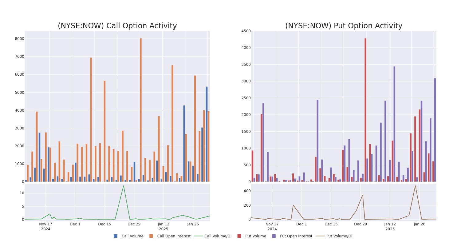 Options Call Chart