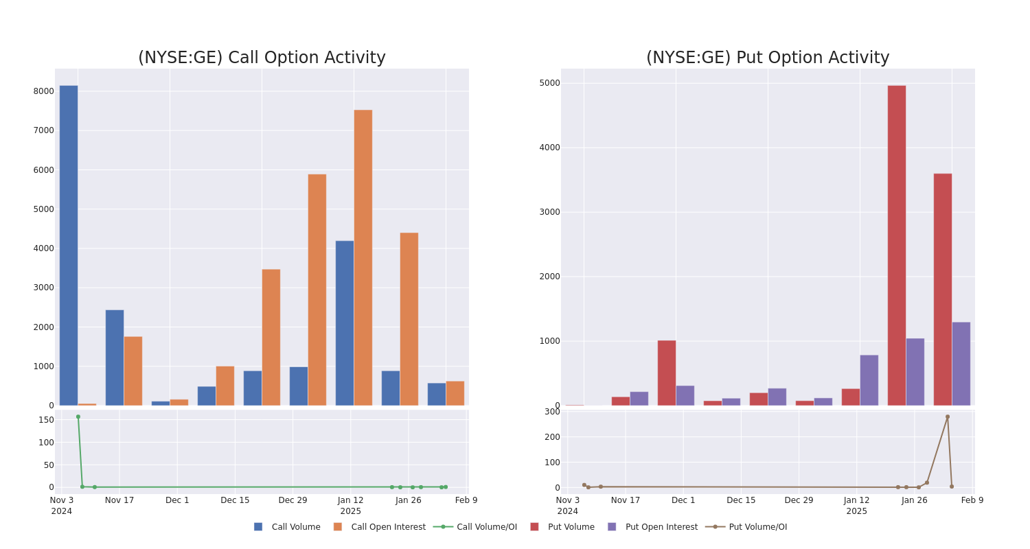 Options Call Chart