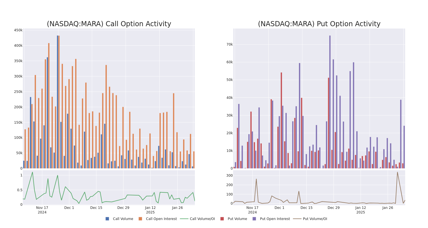 Options Call Chart