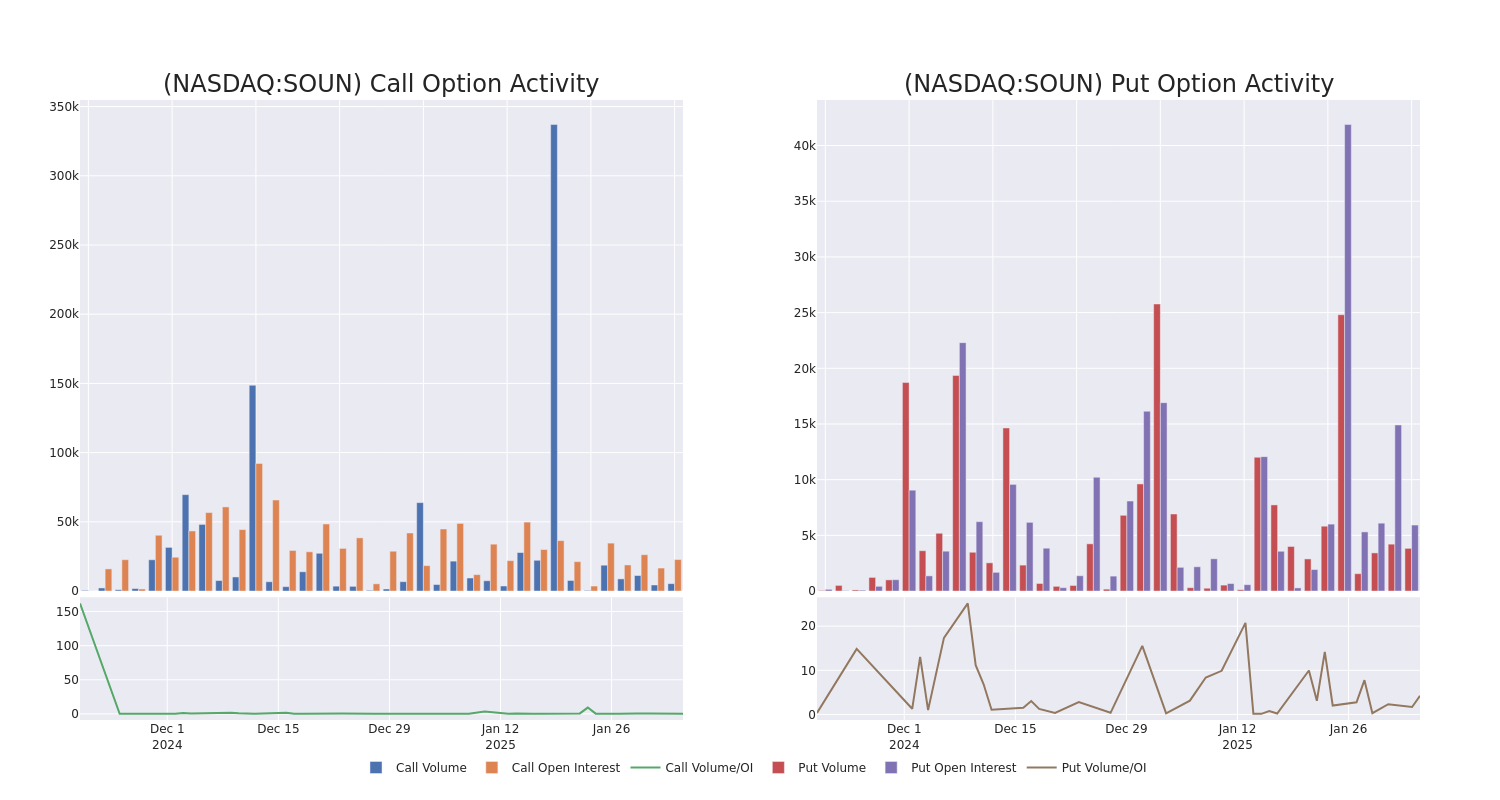 Options Call Chart