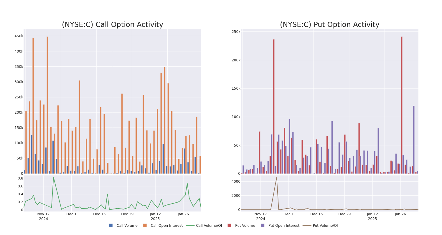 Options Call Chart