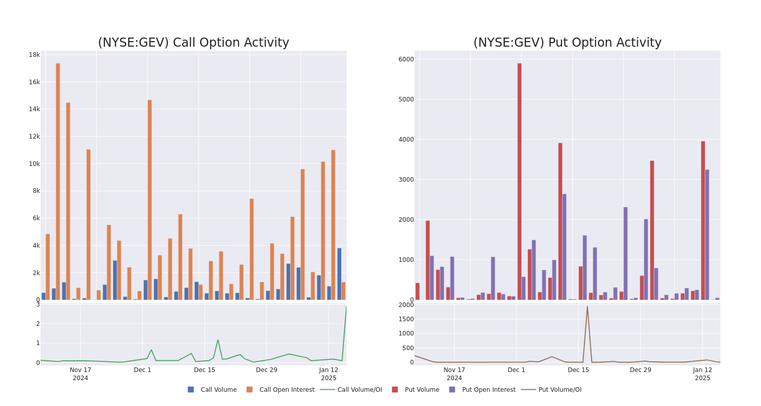 Options Call Chart