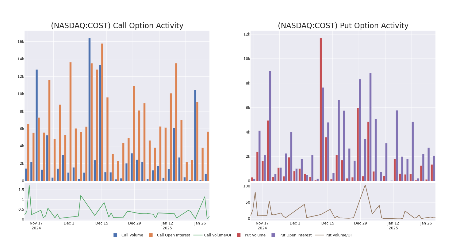 Options Call Chart