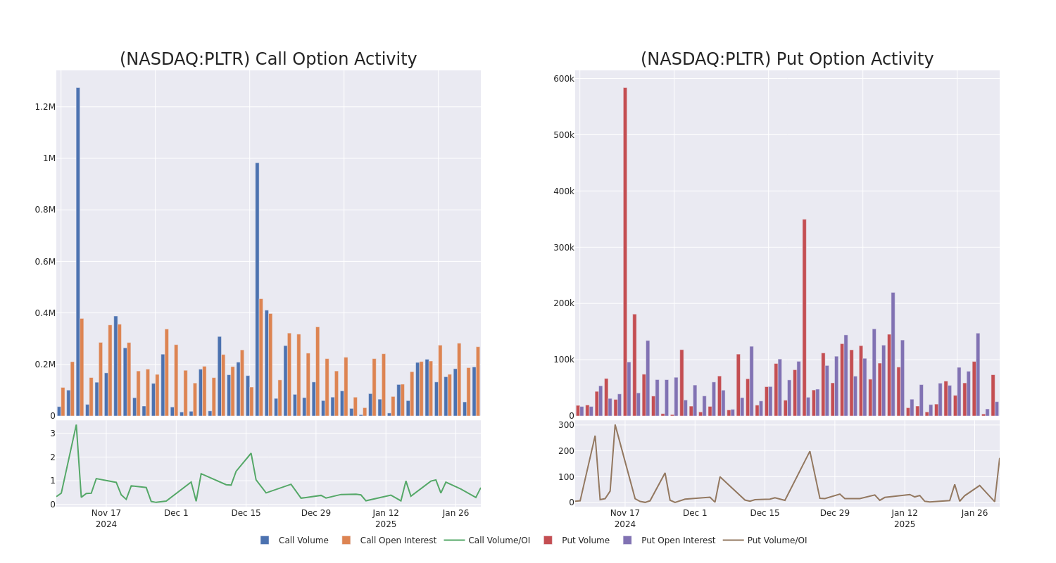 Options Call Chart