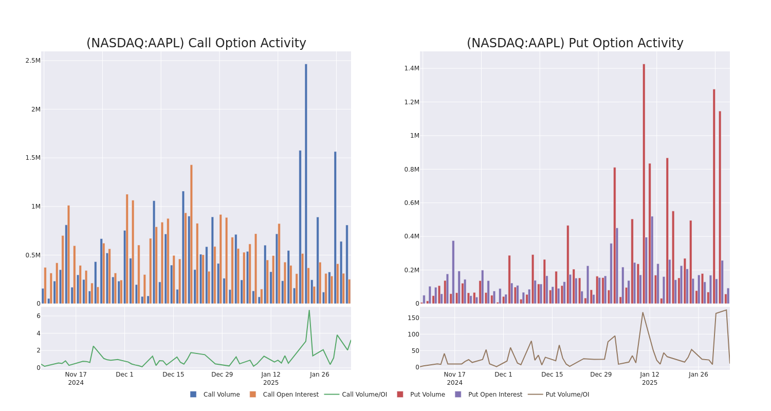 Options Call Chart