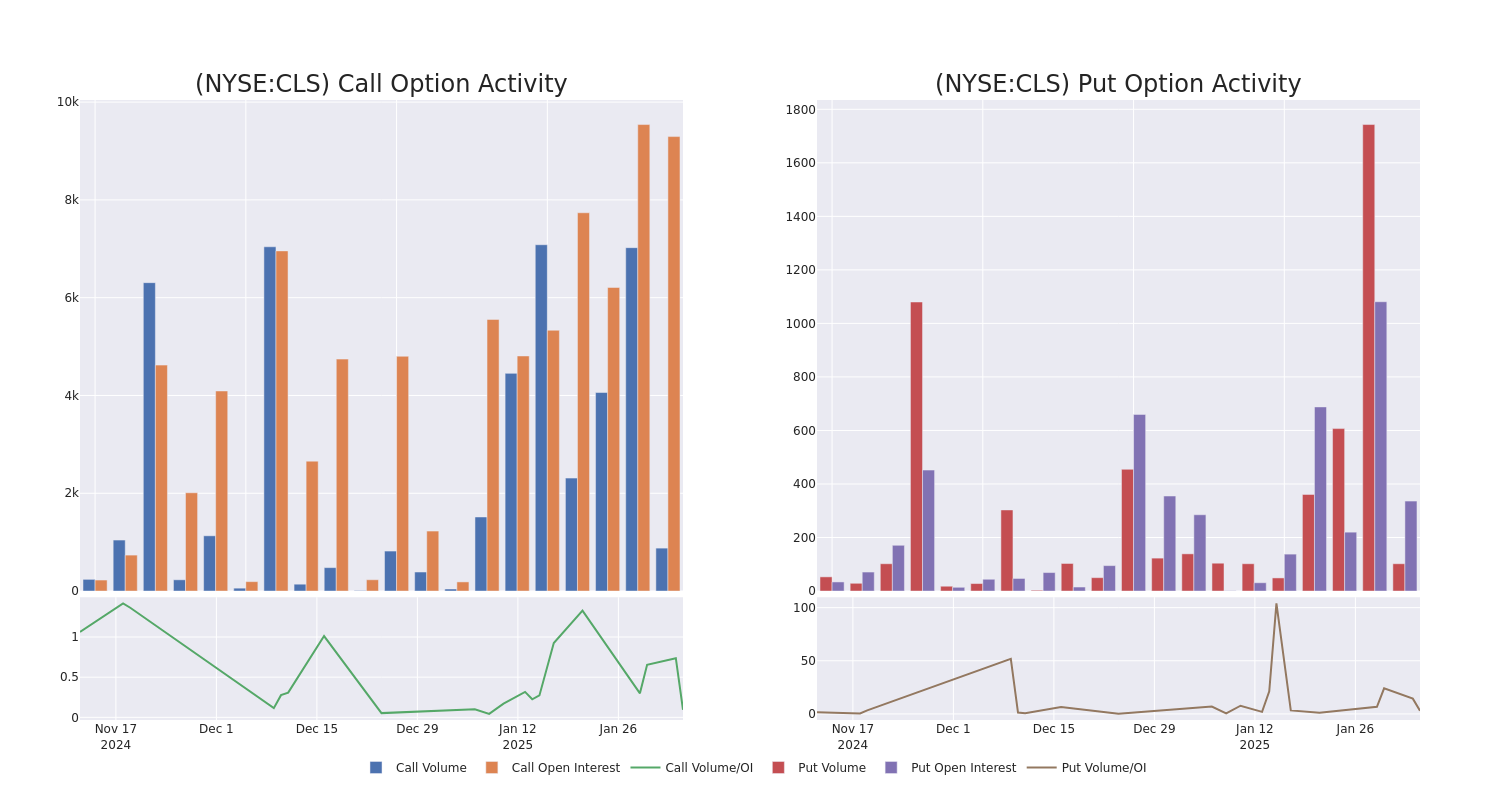 Options Call Chart