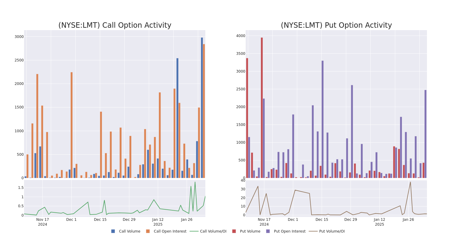 Options Call Chart