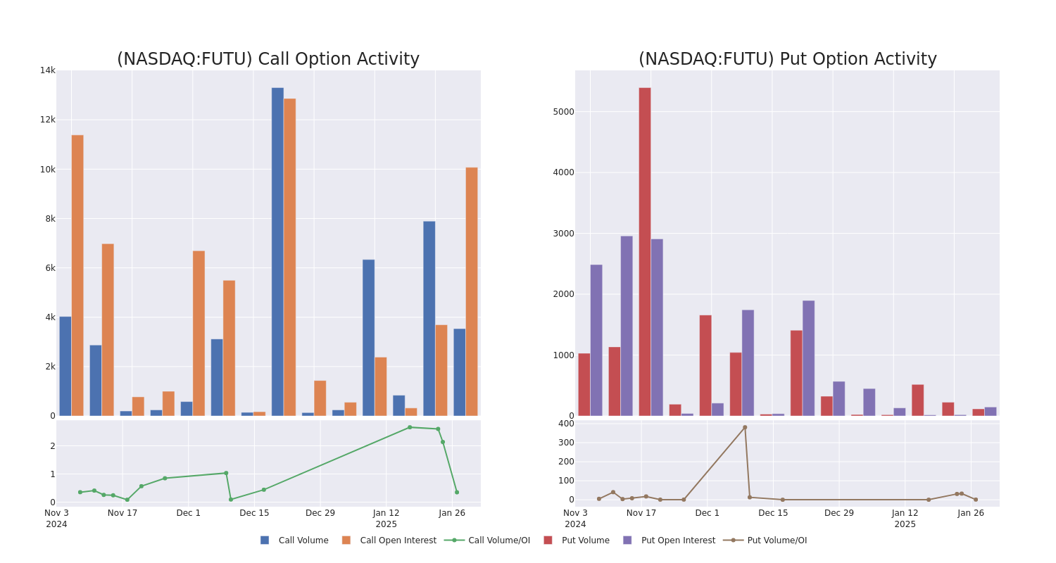 Options Call Chart