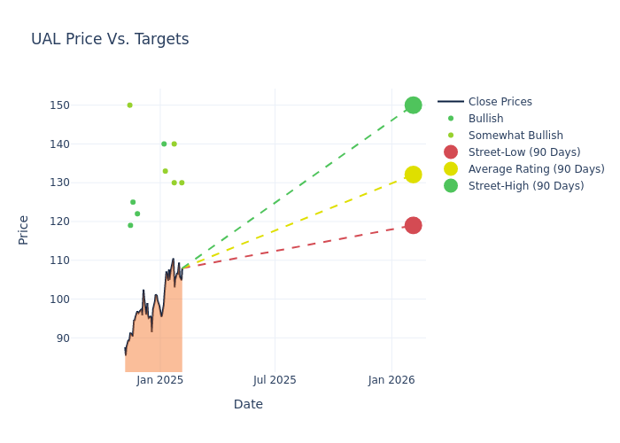 price target chart