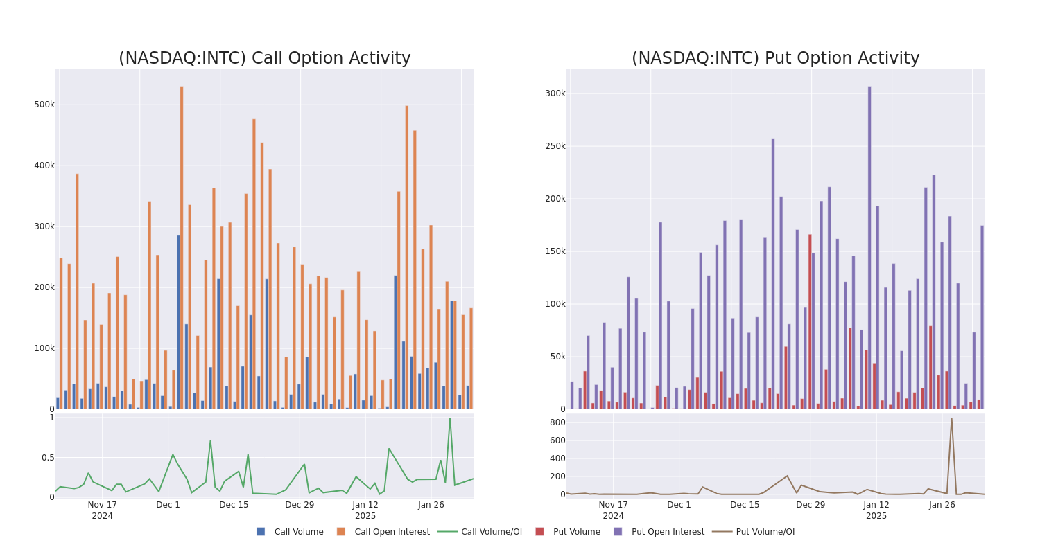 Options Call Chart