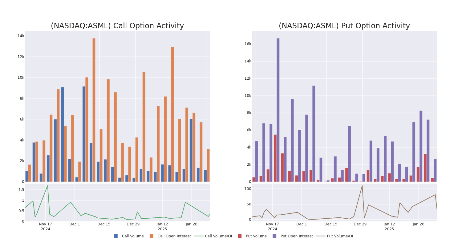 Options Call Chart