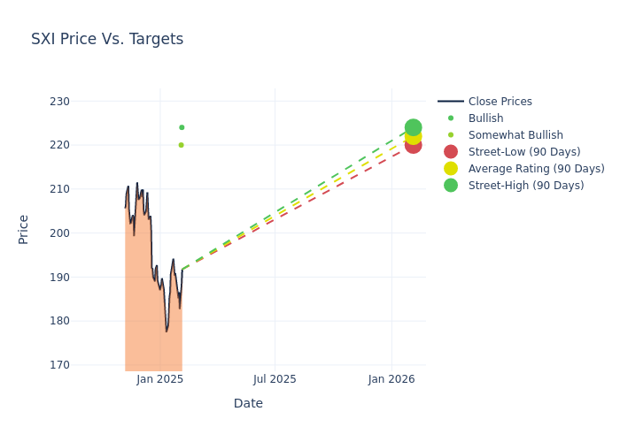 price target chart