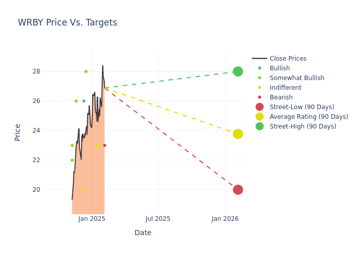 price target chart