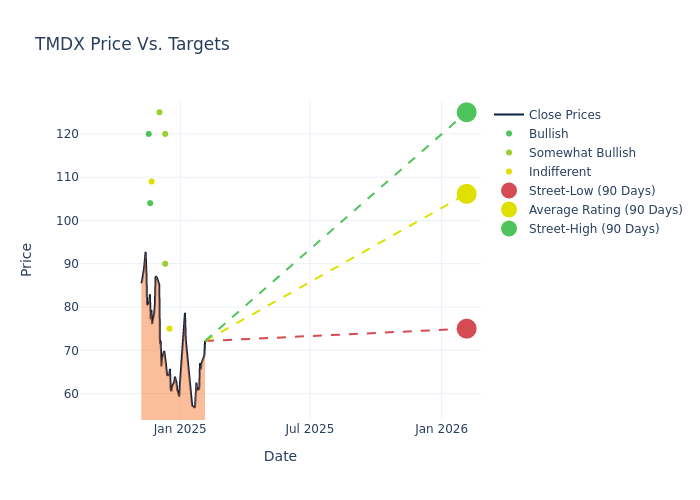 price target chart