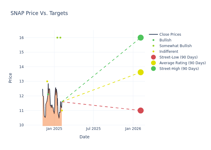 price target chart